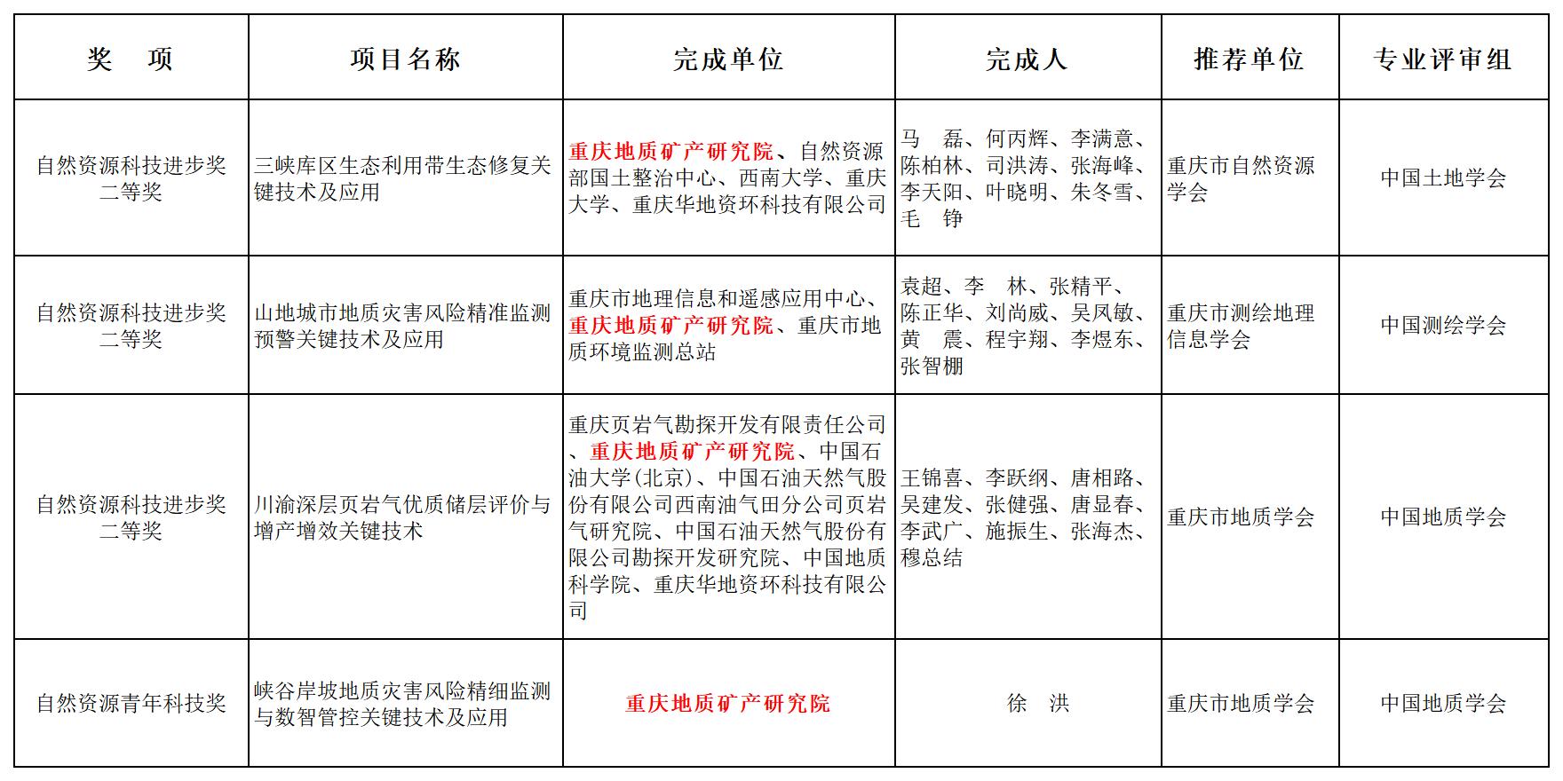 自然资源科技进步奖xlsx_Sheet1(1).jpg 自然资源科技进步奖xlsx_Sheet1(1).jpg